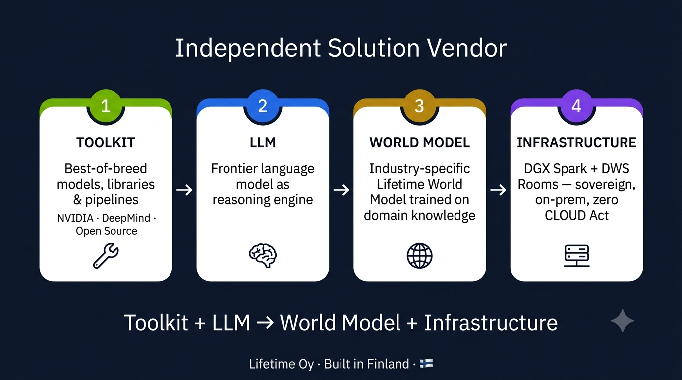 Independent Solution Vendor formula: Toolkit + LLM → World Model + Infrastructure — 4 pillars showing best-of-breed models, frontier LLM reasoning, industry-specific Lifetime World Model, and sovereign DGX Spark + DWS Rooms infrastructure